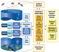 Functional Components of an Ocean Observatory