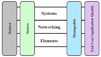 Research Layers