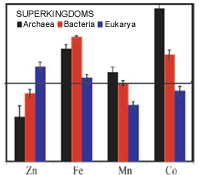 Trace Metal Geochemistry and Evolution