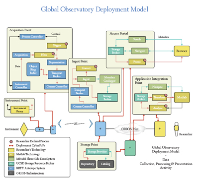 Global Deployment Model for OOI