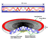 Origami folding allows for ultrathin camera lenses.