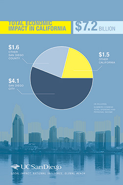 UC San Diego Economic Impact Report