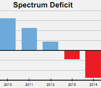 Spectrum Deficit warning by UCSD researchers