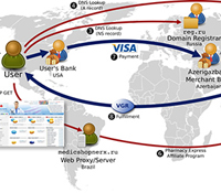 Diagram of spam value chain is an example of UCSD computer science research into cybercrime