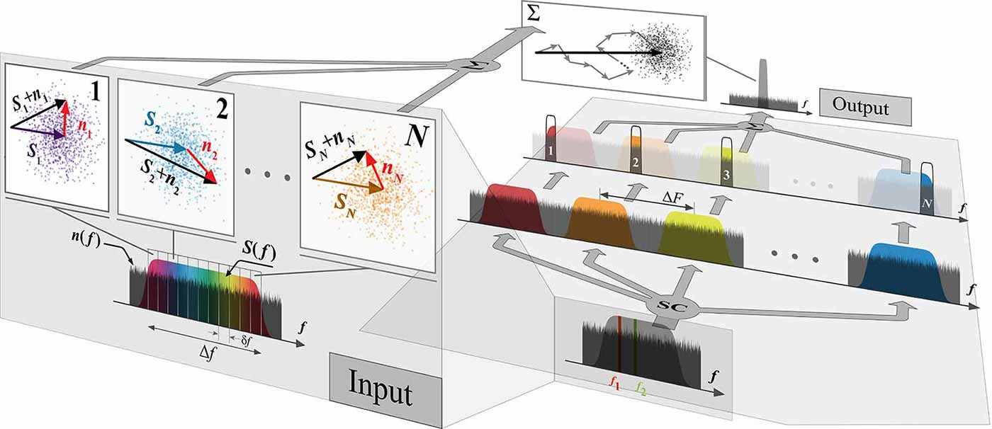 Schematic of single-event noise discrimination using the spectral cloning receiver. Image credit: Photonics Systems Group at UC San Diego.