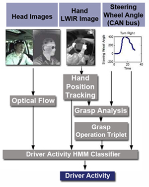 Driver Activity