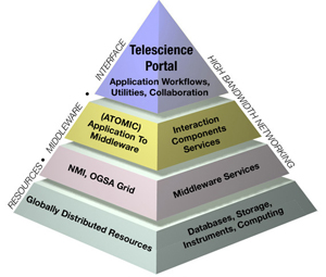 Telescience Portal